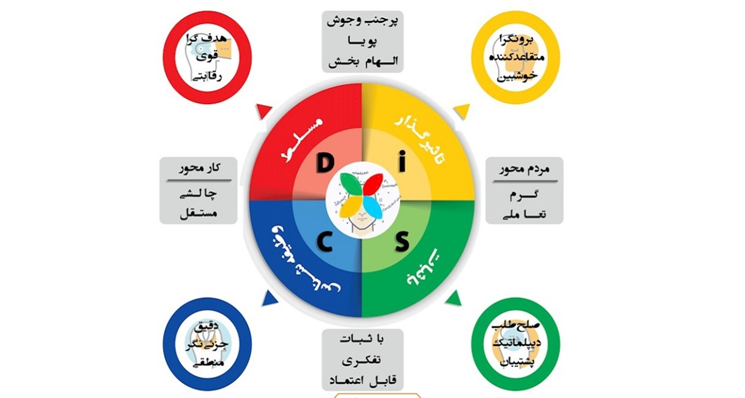 پاورپوینت  آموزش صفر تا صد آزمون شخصیت شناسی DISC یا (مدل رفتار شناسی دیسک ) به همراه تحلیل و آنالیز آن