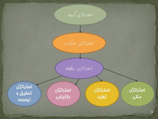 پاورپوینت استراتژی های تولید 29 اسلاید