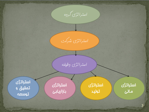 پاورپوینت استراتژی های تولید  - 29 اسلاید